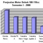 Strategi Honda,… hentikan engine 100cc… main di 110cc… sudah on the right track …!!!