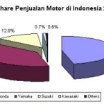 Pasar Motor 2009,… persaingan ketat ditengah demand yang menurun …!!!