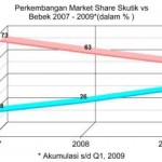 Market share skutik cenderung naik …!!!
