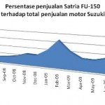 Suzuki Satria FU-150,… value dan raport nya … masih baik … !!!