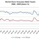 Performance Toyota,… terlihat relatif stabiiil …!!!