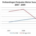 Case Suzuki Satria FU-150,… Konsumen sudah mulai pintar soal value …!!!