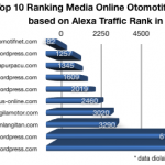 Top 10 Ranking Media Online Otomotif Indonesia …!!!