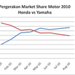 Lapz 8,… Yamaha mulai kedodoran menghadapi Honda …!!!