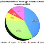 Honda ditempel ketat Toyota,… dalam pasar mobil Hatchback …!!!