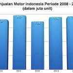 Penjualan Motor Indonesia 2016 terendah dalam 9 tahun terakhir,… idle capacity terjadi… expenses akan terpangkas …???