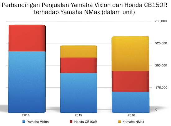 Grafik Yamaha Vixion Honda CB plus NMax
