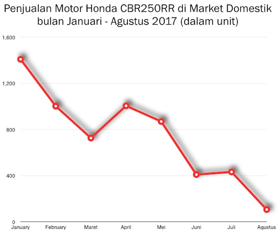 Grafik Honda CBR250RR jan - aug 2017
