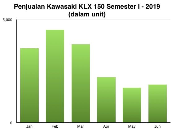 Kawasaki KLX 150 graph I-2019