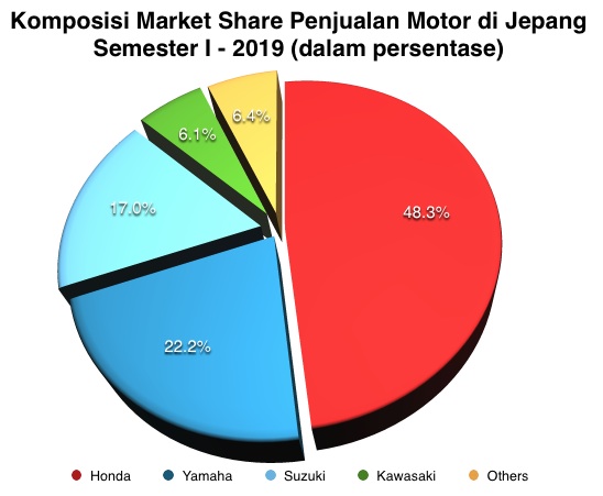 Market Share Motor di Jepang