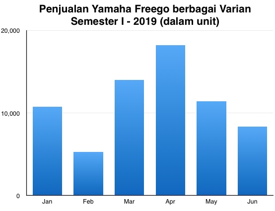 Yamaha Freego Sales 1-2019
