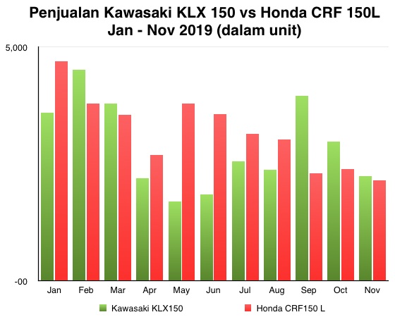 Duel Honda CRF 150L vs Kawasaki KLX 150