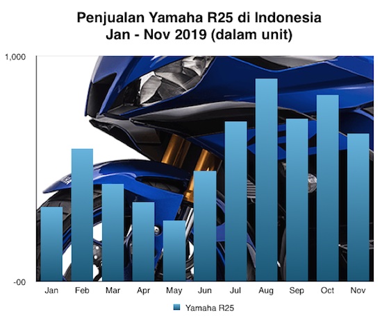 Penjualan Yamaha R25 Nov 2019
