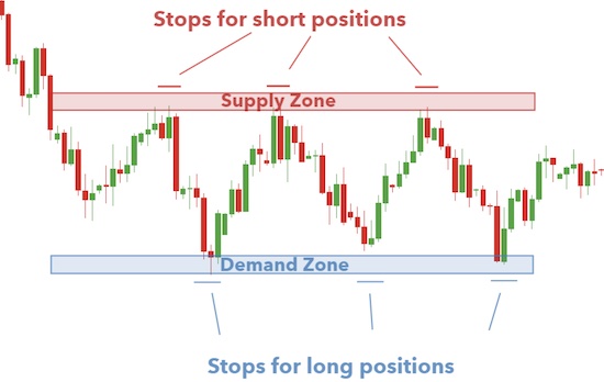 Long and Short Forex