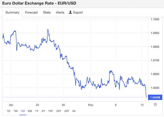 Exchange Rate EURUSD