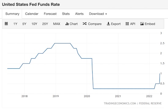 Fed Fund Rate May 2022