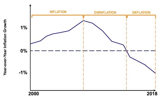 Disinflation graph