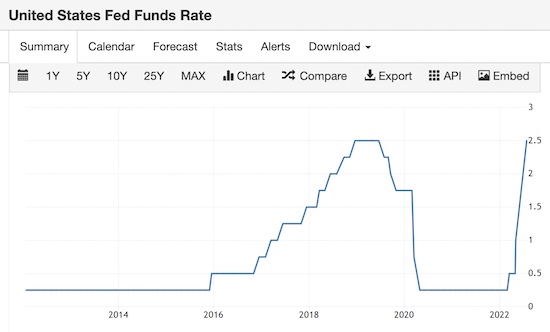 US Fed Fund Rate 2022 June