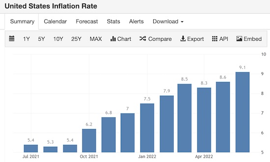 US Inflation Rate 2022 Jan - Jun