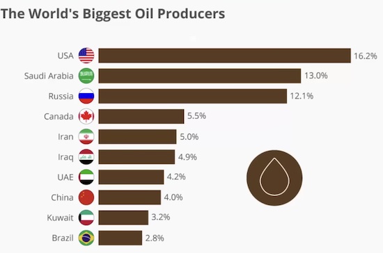 world oil producers