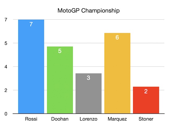 MotoGP pembalap Juara
