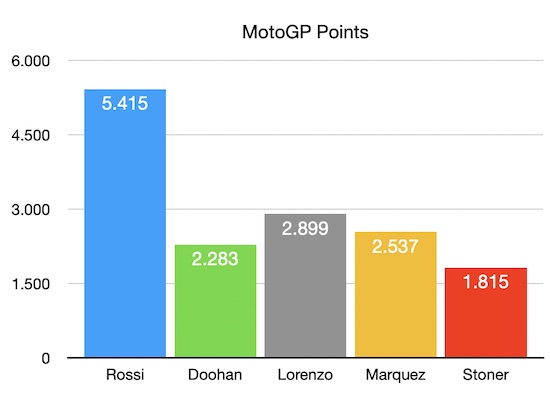 MotoGP pembalap points