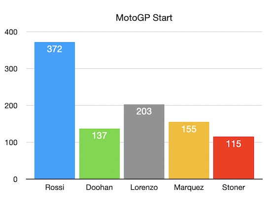 MotoGP pembalap start