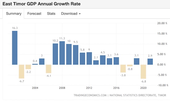 GDP Growth rate Timor Leste
