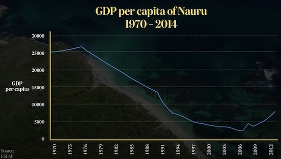 GDP percapita Nauru