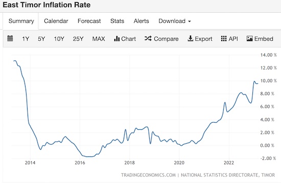 Inflation Rate Timor Leste