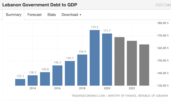 Lebanon Debt to GDP