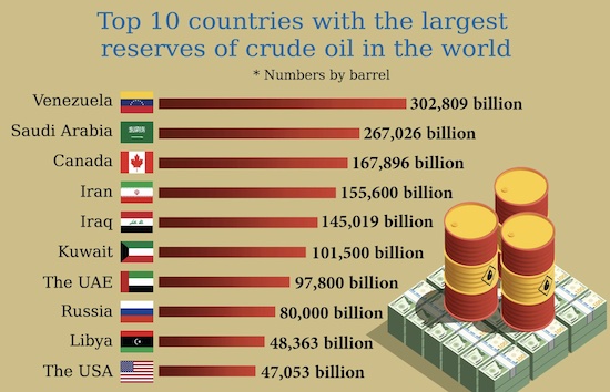 Top 10 Oil Reserve