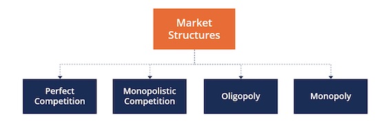 market structure diagram