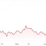 Index US Dollar terus tertekan,… dipengaruhi oleh Fiscal Defisit dan Trump’s Big Beautiful Bill …???