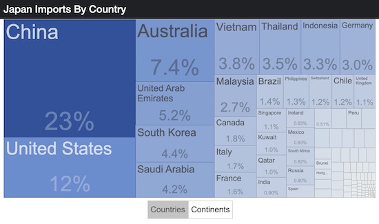 Japan Import percentage
