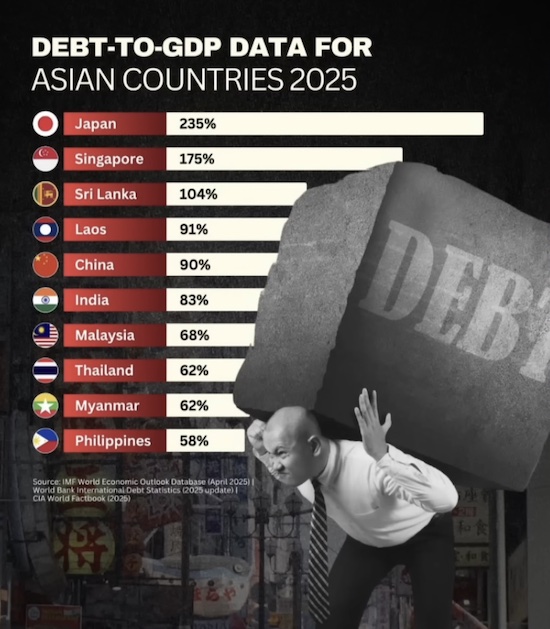 asia debt to gdp ratio