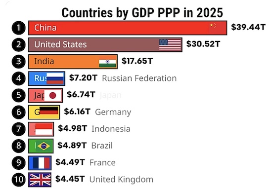 GDP PPP 2025
