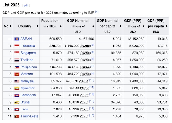 GDP ASEAN