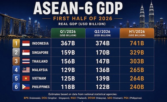 GDP ASEAN semester 1 2026