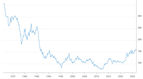 USD JPY Plaza Accord