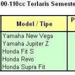 Evaluasi Market Share Semester I 2007, … Yamaha menang tipis di kelas bebek 100 – 110cc…!!! (Bagian IV)