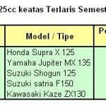 Evaluasi Market Share Semester I 2007, … gantian Honda ngelibaass Yamaha di kelas bebek 125cc…!!! (Bagian V)