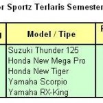 Evaluasi Market Share Semester I 2007, Apa yang harus dilakukan Yamaha pada Market Motor Sportz…??? (Bagian II)