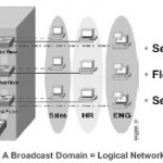 Virtual LAN, … segmentasi LAN menjadi lebih fleksibel..!!!