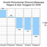 Periode Q1-2009,… Ekonomi Indonesia juara lho di kawasan Asia Tenggara …!!!