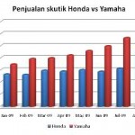 Skutik Honda booming,… namun Yamaha masih sulit dikejaaar … !!!