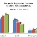Analisa Komposisi Penjualan,… intiiip Kekuatan dan Kelemahan… Honda vs Yamaha …!!! (2)