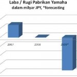 Yamaha merugi,… Honda diatas angin …??? (1)