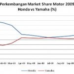 Lapz 11,… Honda meninggalkan Yamaha… selisih tipiiizzz bangeeet …!!!