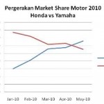 Lapz 5,… power Honda besar banget… kembali overtaking Yamaha …!!!